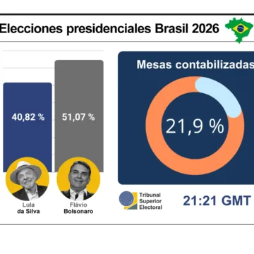 Elecciones en Brasil: Flávio Bolsonaro arranca por delante de Lula