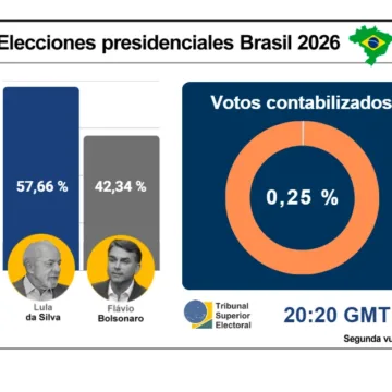 Brasil reanuda el recuento electoral tras ampliar el horario de votación