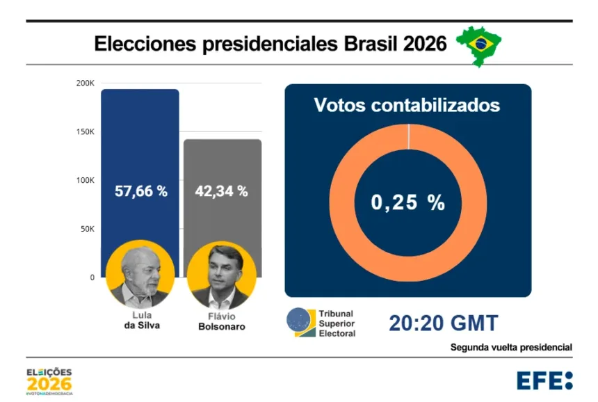 imagen_2026-10-25_192239491 Brasil reanuda el recuento electoral tras ampliar el horario de votación